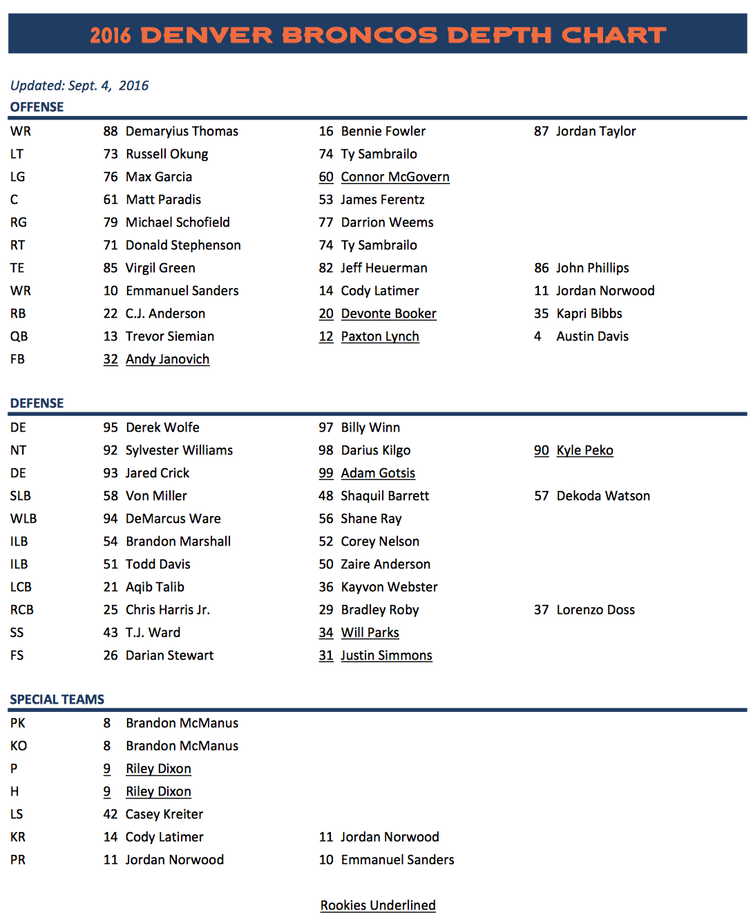 LOOK Denver Broncos release first regular season depth chart