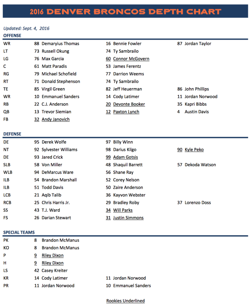 Denver Broncos: Depth chart released for preseason