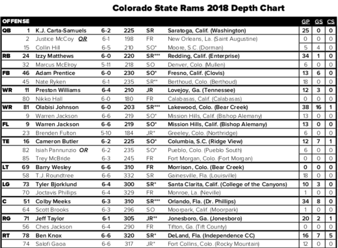 Colorado State Depth Chart