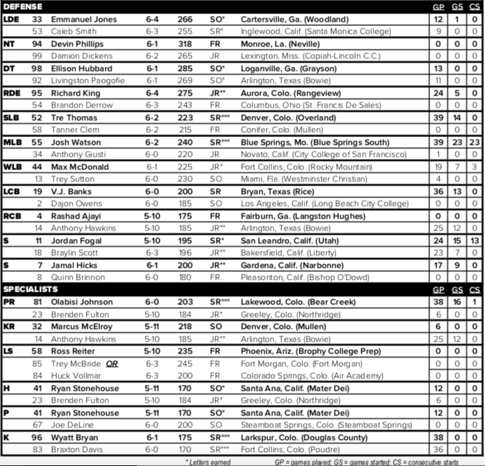 Colorado State's first depth chart features many newcomers as starters ...