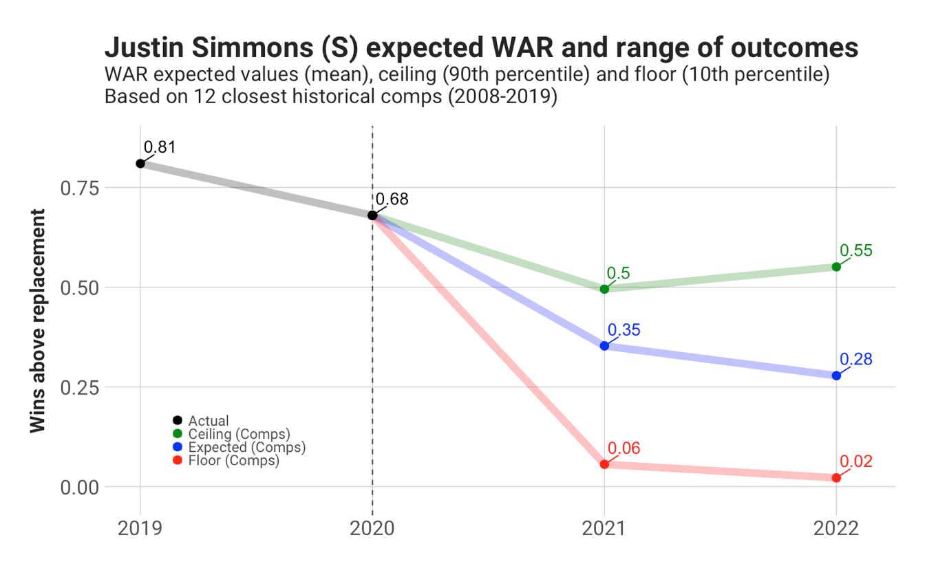 Justin Simmons WAR projection