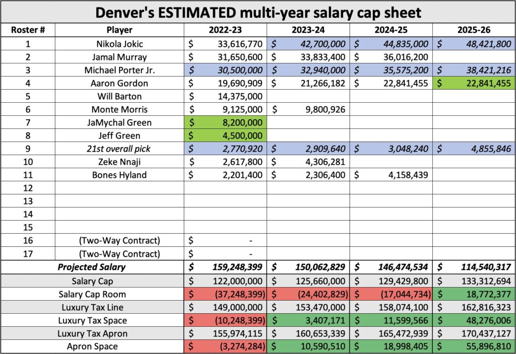 How deep into the luxury tax will the Denver Nuggets go? Mile High Sports