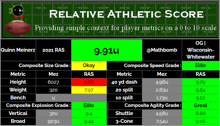 Quinn Meinerz (Denver Broncos) RAS score