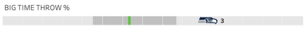 2021 big time throw percentage for Russell Wilson. Credit: Pro Football Focus.