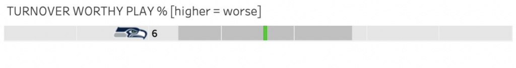 Russell Wilson turnover worthy play % 2021. Credit: PFF. 