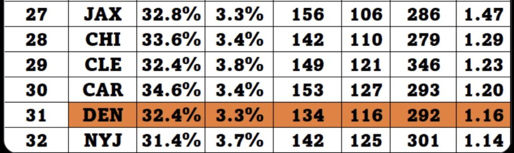 Broncos passing TDs 2015-2021.