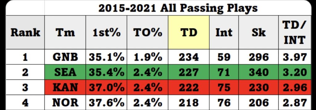 Touchdown passes from 2015-2021. 