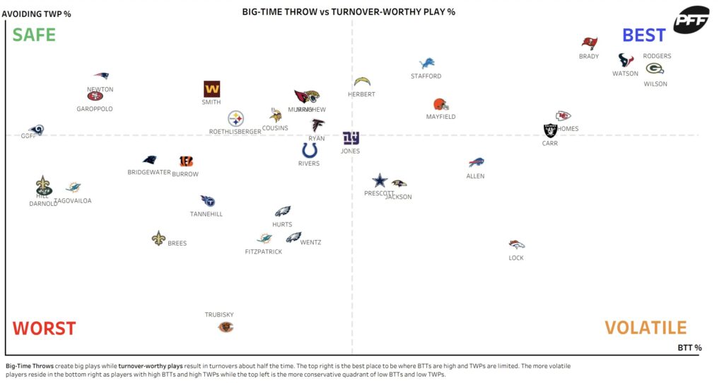 Big time throw vs. turnover worthy plays in 2020. Credit: PFF.