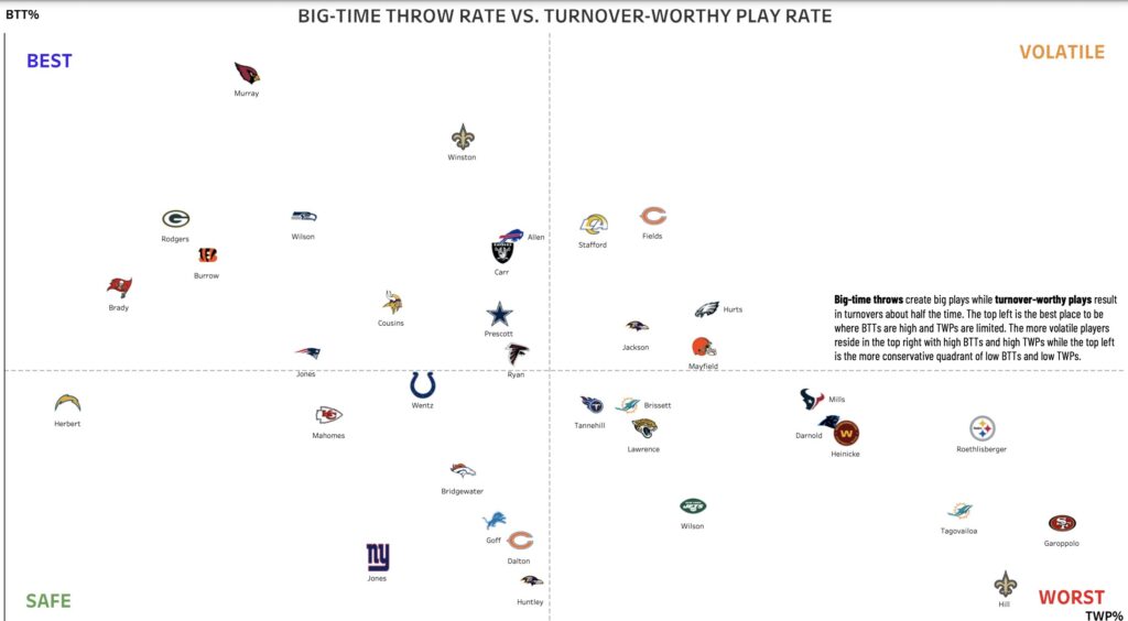 Big time throw percentage vs. turnover worthy throws 2021. Credit: PFF.