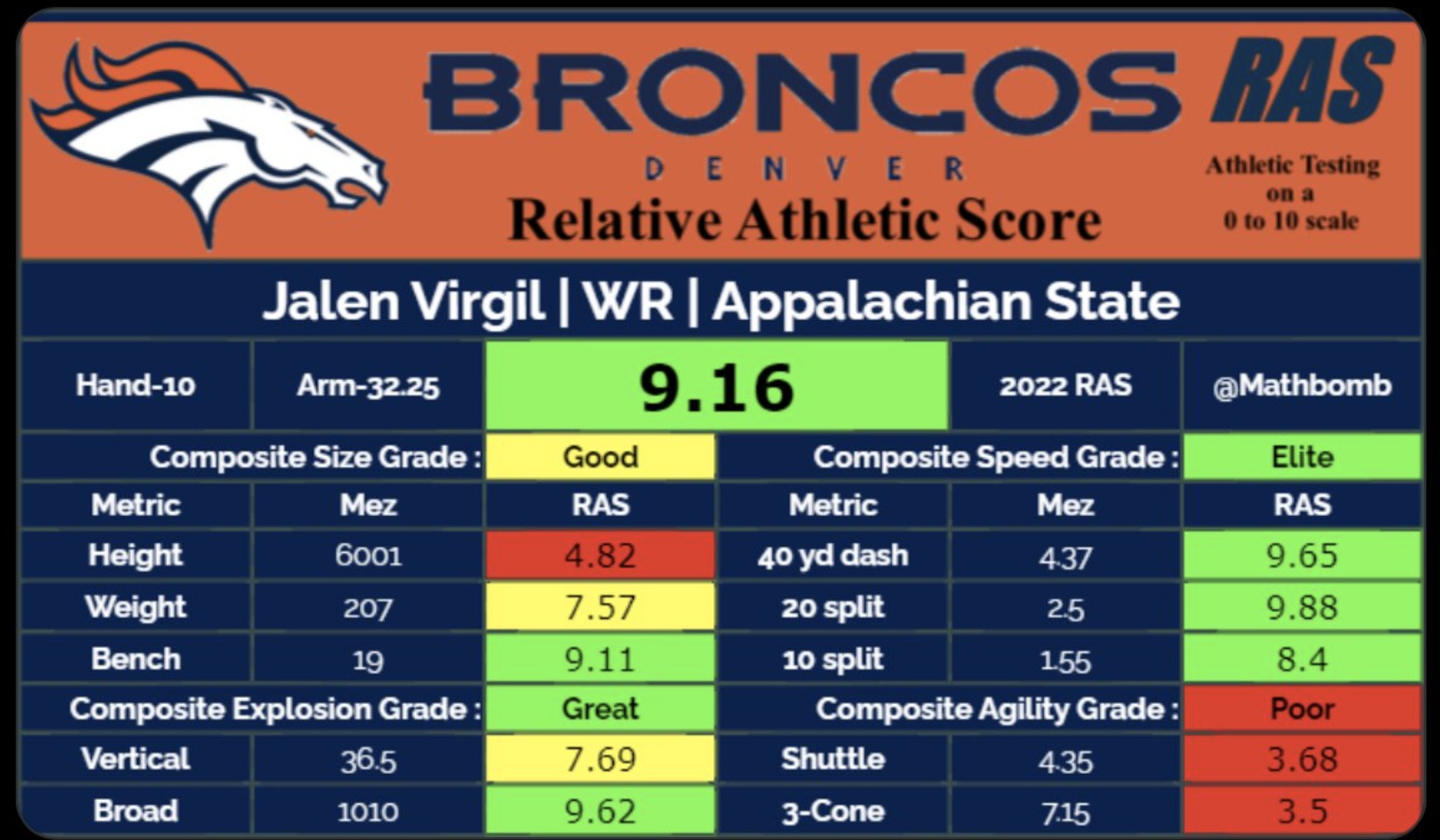 Denver Broncos WR Jalen Virgil's RAS