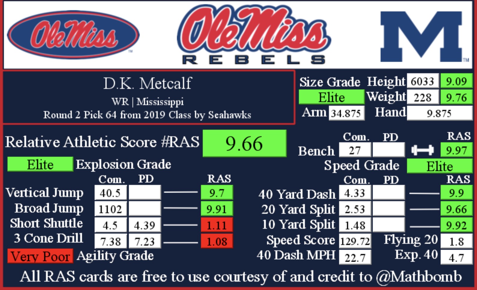 D.K. Metcalf's (former receiver of Denver Broncos quarterback Russell Wilson) Relative Athletic Score
