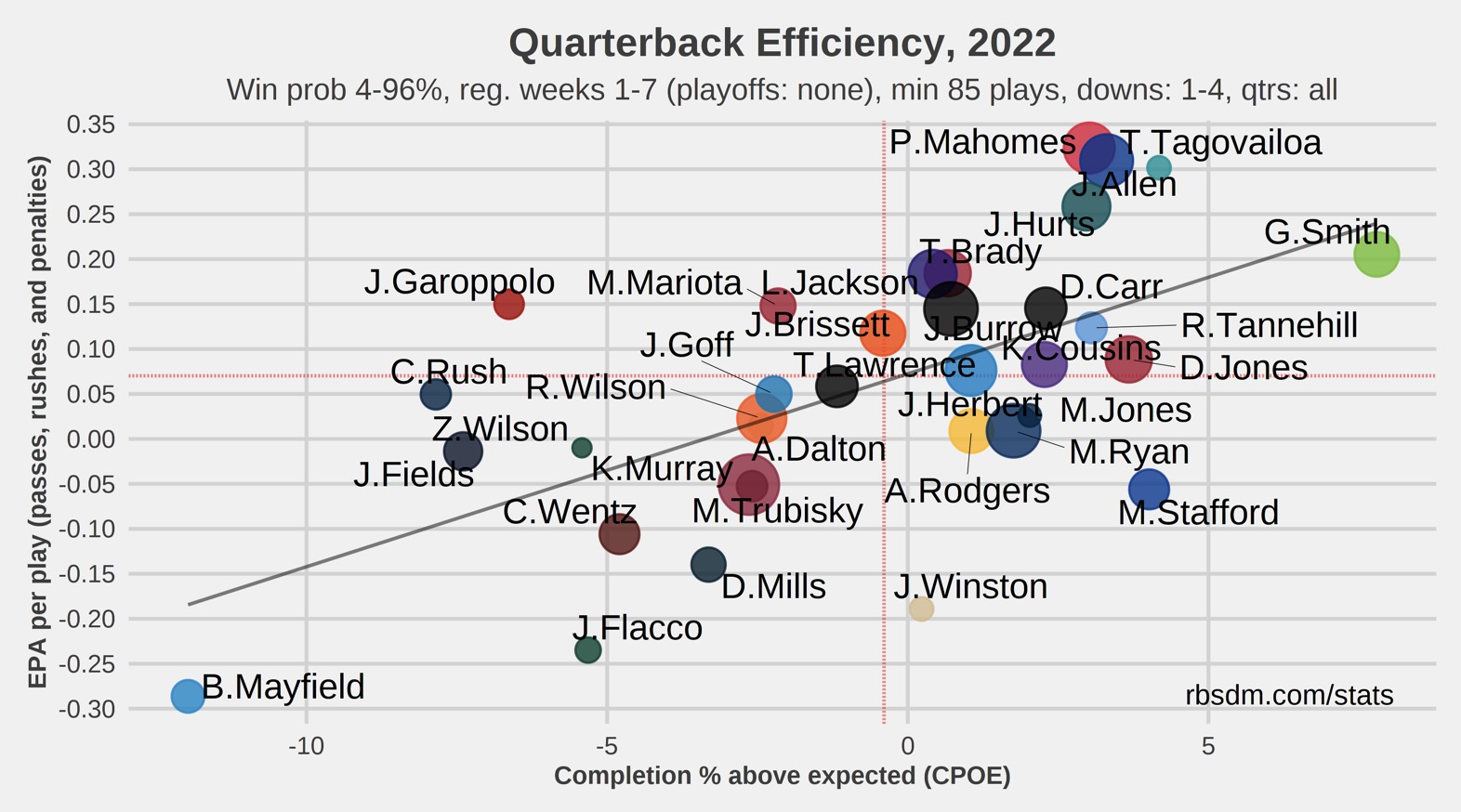 QB efficiency 2022 Weeks 1-7 (Denver Broncos)