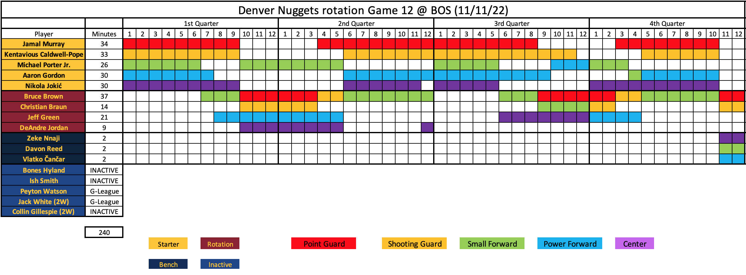 Ejection, dejection for Nuggets – The Denver Post