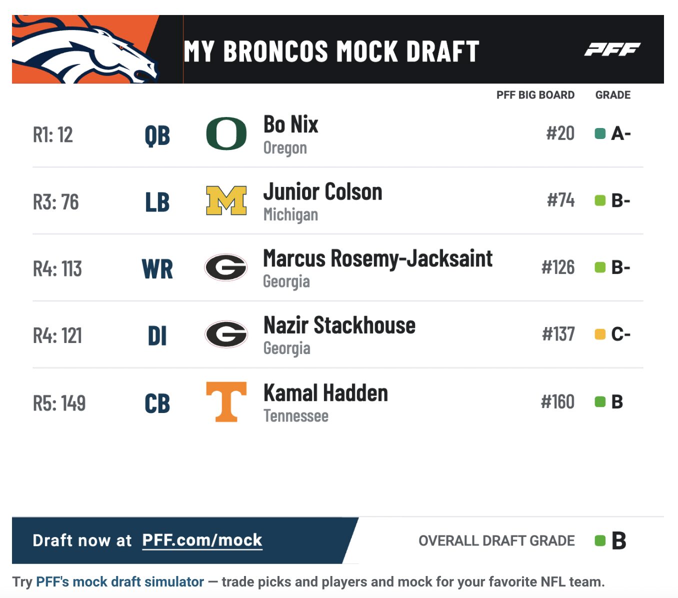 Broncos mock draft by PFF. 