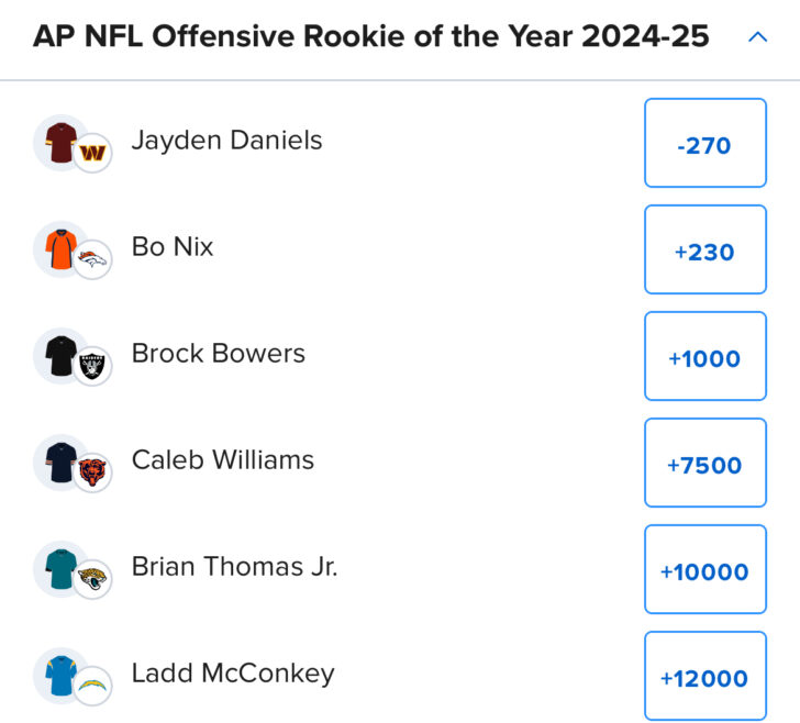 Odds from FanDuel for Rookie of the Year. Daniels (-270) leads Nix (+230) and four others listed