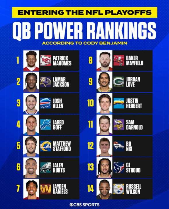 A list of all 14 quarterbacks in this years playoffs. Patrick Mahomes is first, Russell Wilson is last. 