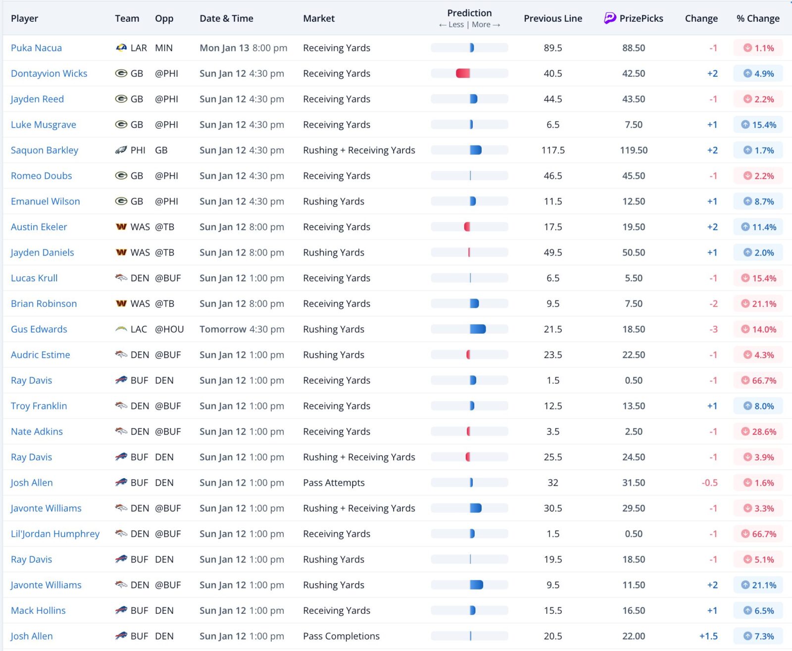 PrizePicks NFL Line movement this week