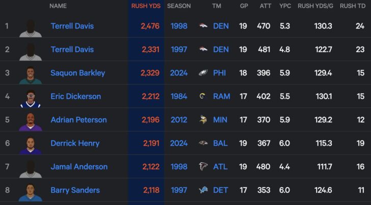 A table showing the all-time leaders for single-season rushing yards including the postseason. Terrell Davis is Nos. 1 and 2, Saquon Barkley is No. 3 among other NFL greats like Eric Dickerson, Adrian Peterson, and Barry Sanders.