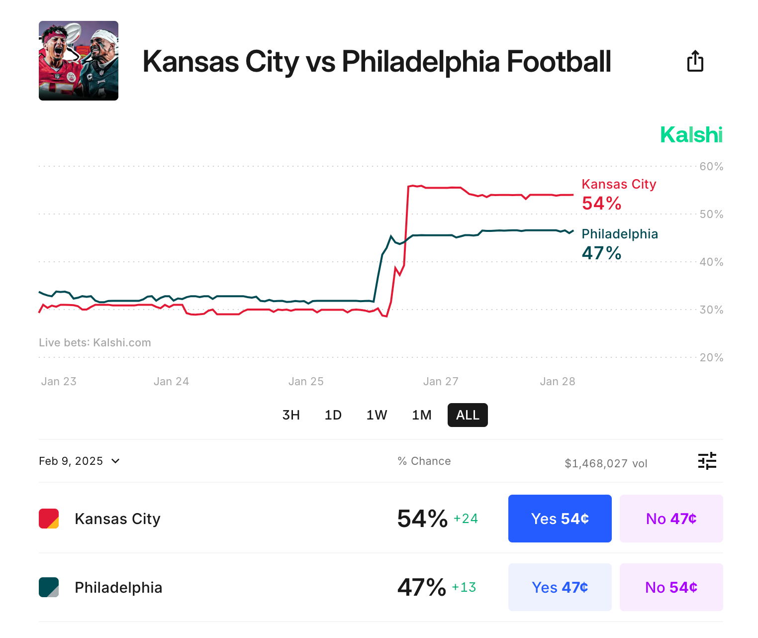 Kalshi Super Bowl Markets Example