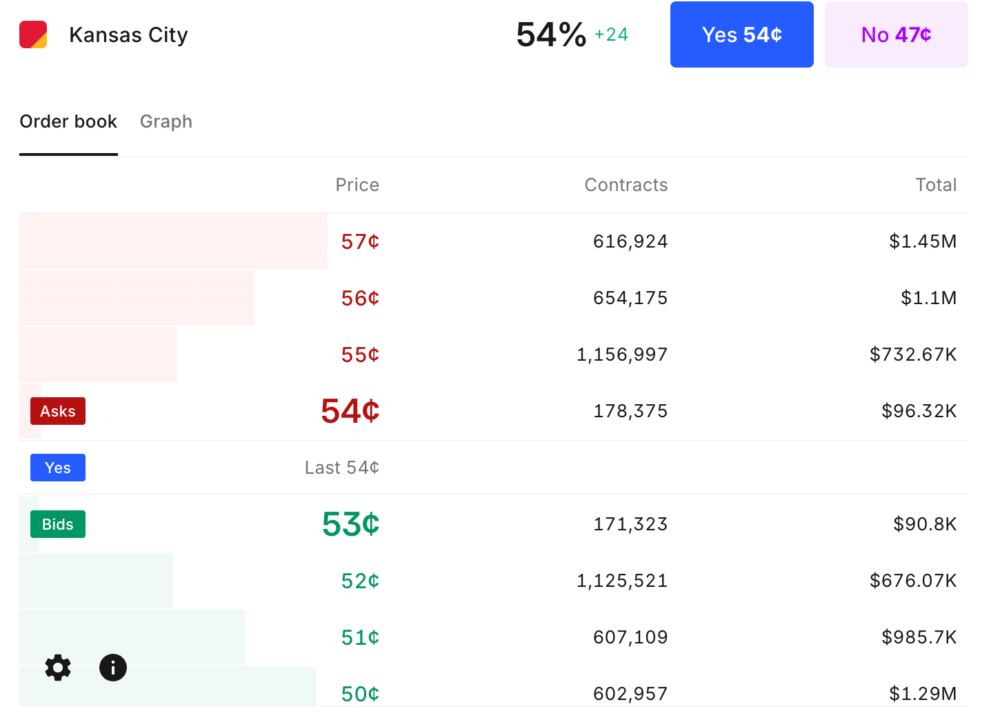 Kalshi KC Chiefs odds to win Super Bowl