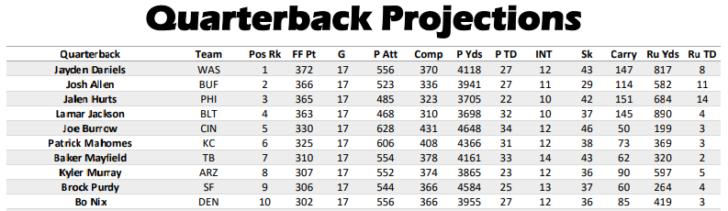 A graph of Mike Clay's Quarterback Projections. 