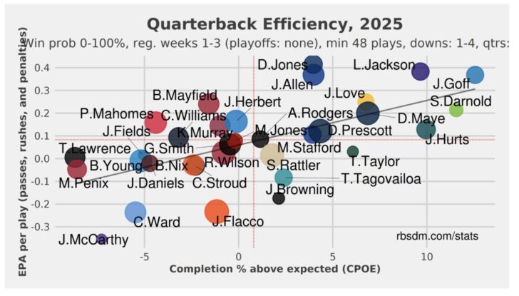 A graph for quarterback efficiency. It compares EPA vs. CPOE; Bo Nix is far to the left and down, which is bad. 
