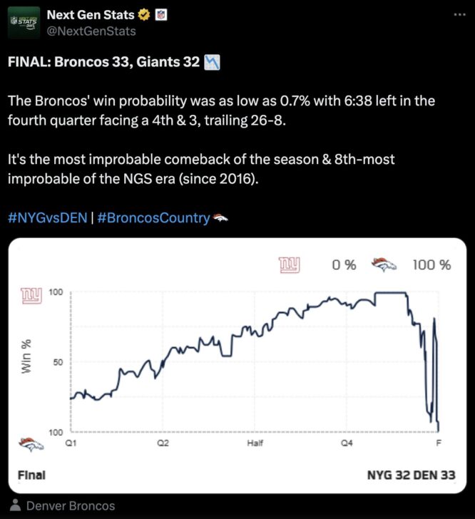 Next Gen Stats@NextGenStats FINAL: Broncos 33, Giants 32 📉 The Broncos' win probability was as low as 0.7% with 6:38 left in the fourth quarter facing a 4th & 3, trailing 26-8. It's the most improbable comeback of the season & 8th-most improbable of the NGS era (since 2016). #NYGvsDEN | #BroncosCountry